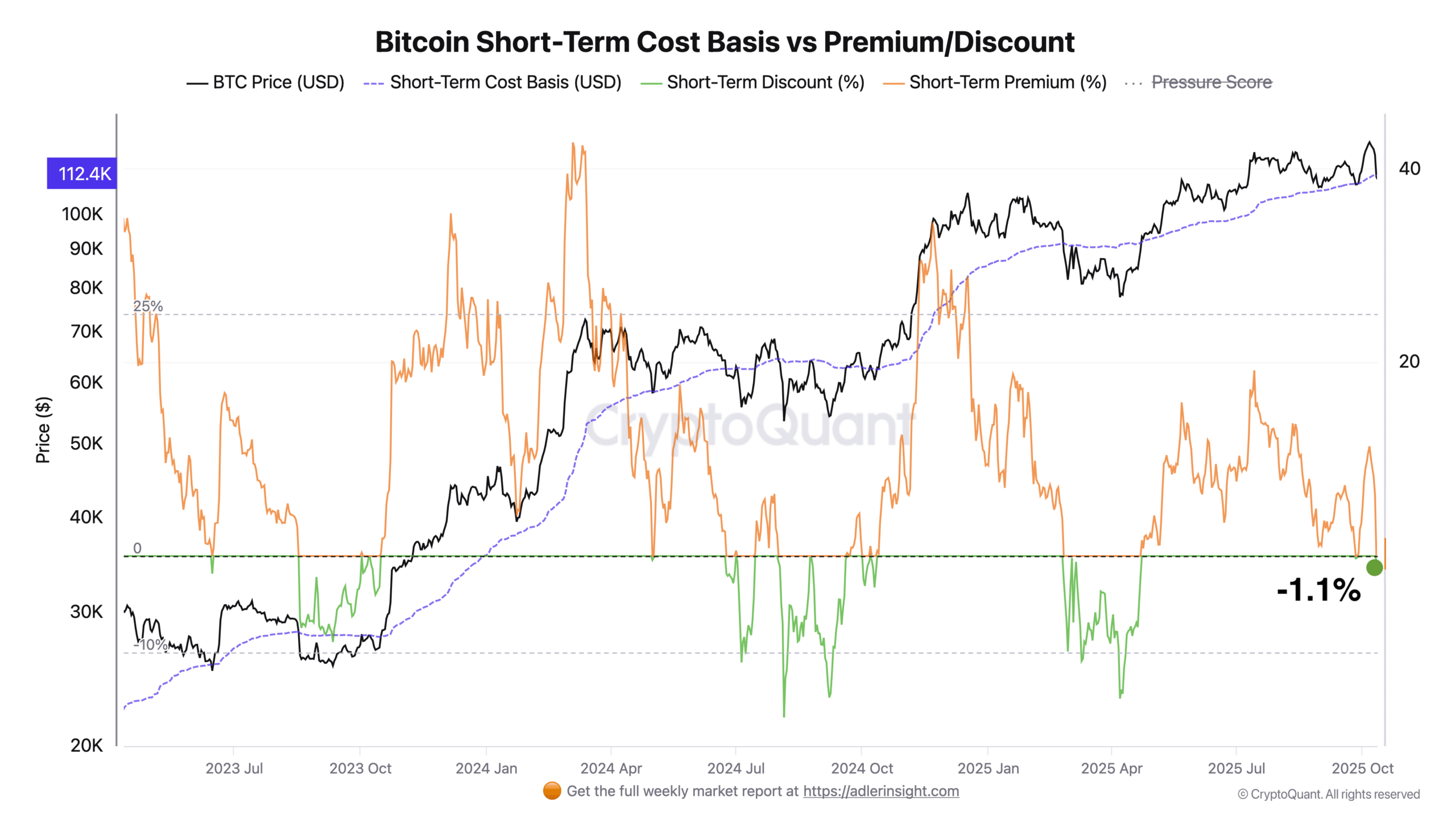 Bitcoin STH Cost Basis