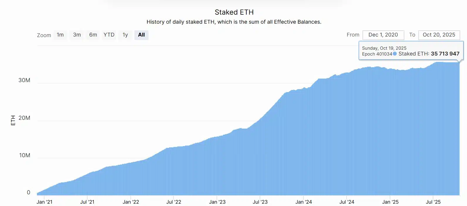 ETH staked