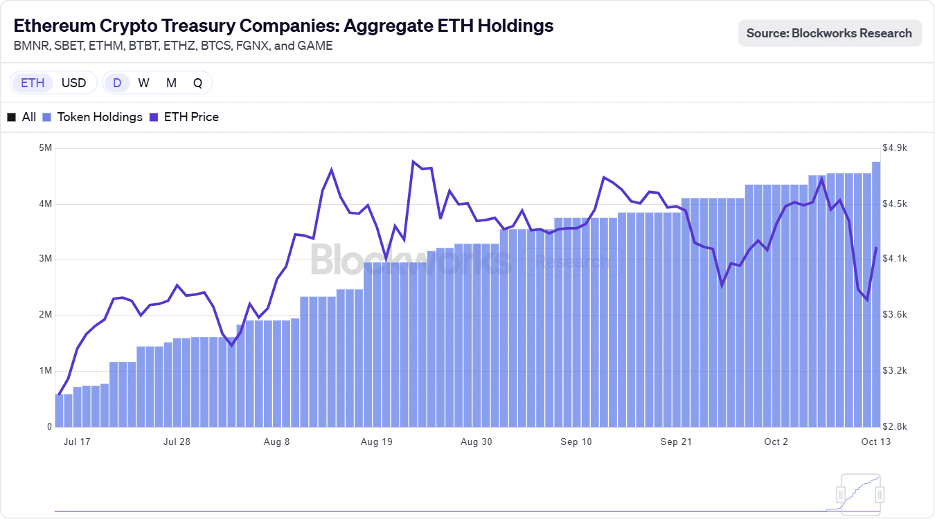 Ethereum Crypto treasury companies holdings