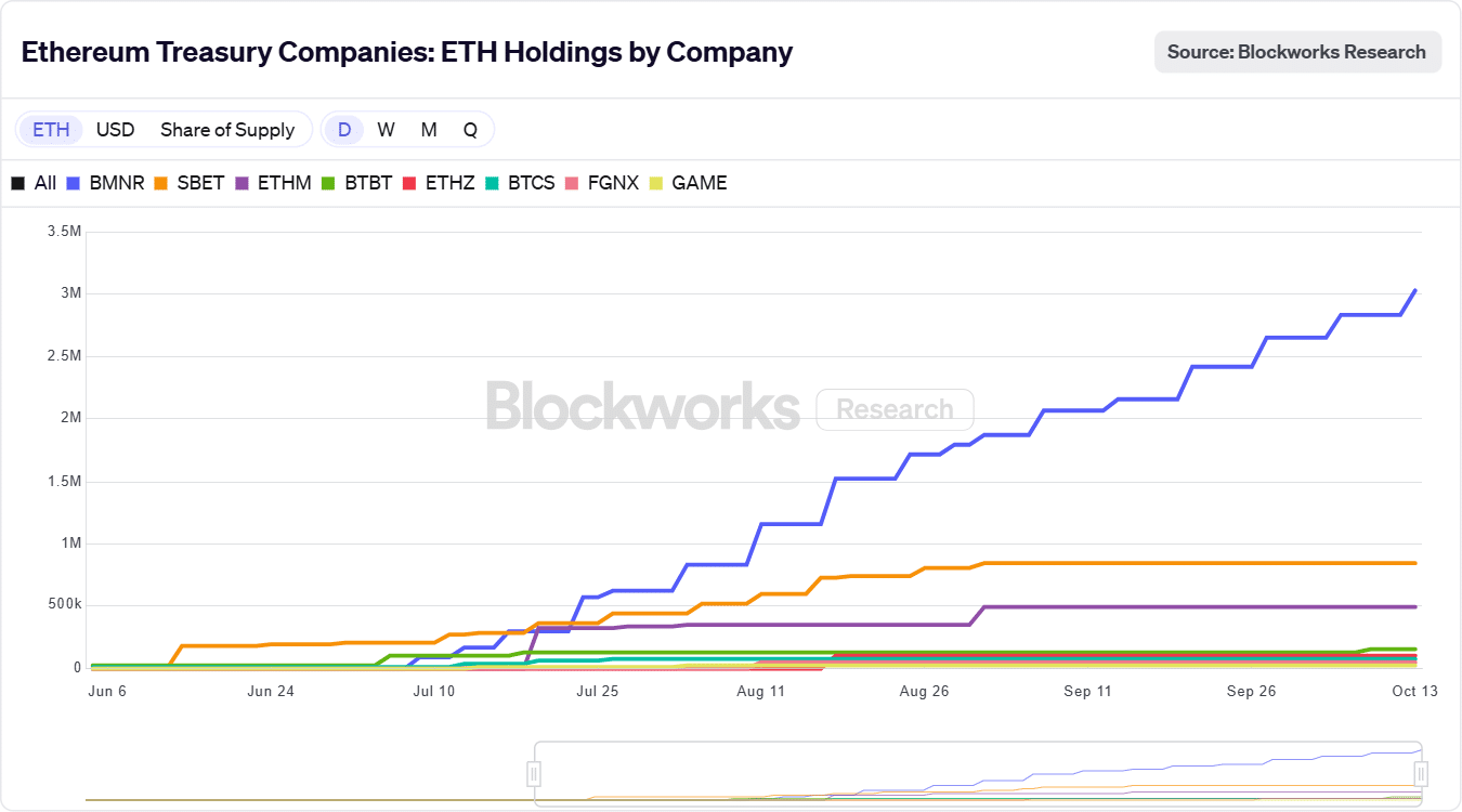 ETH holdings by treasury company