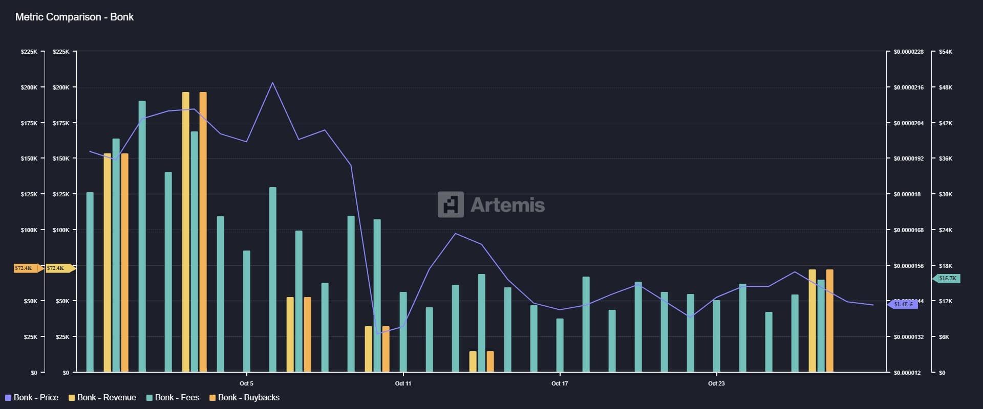 Bonk fees, buyback and revenue