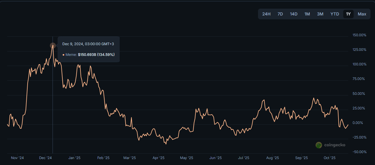 Memecoin season
