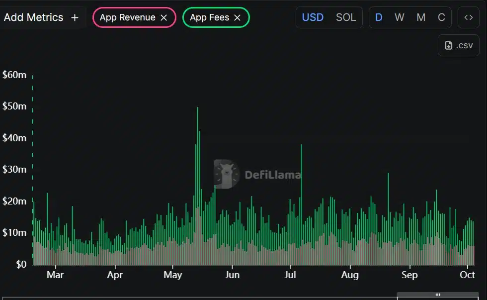 Apps revenue and fees