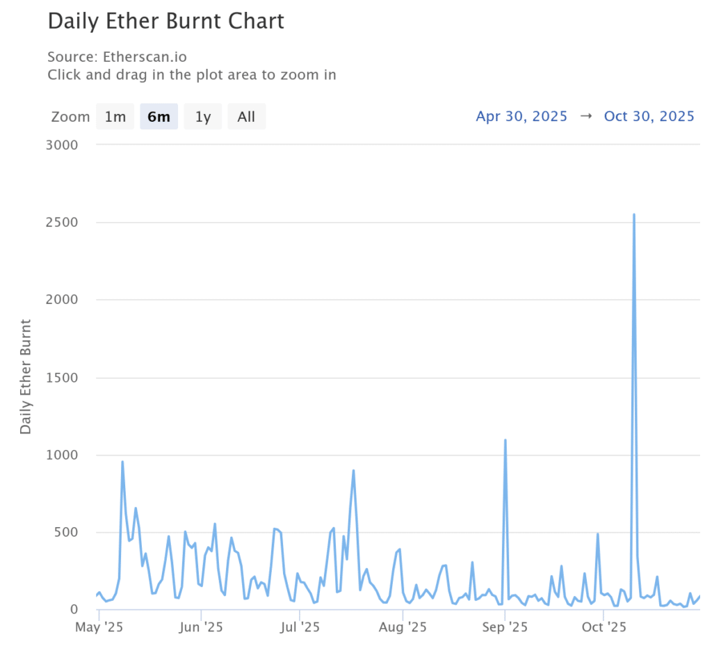 Ethereum fee