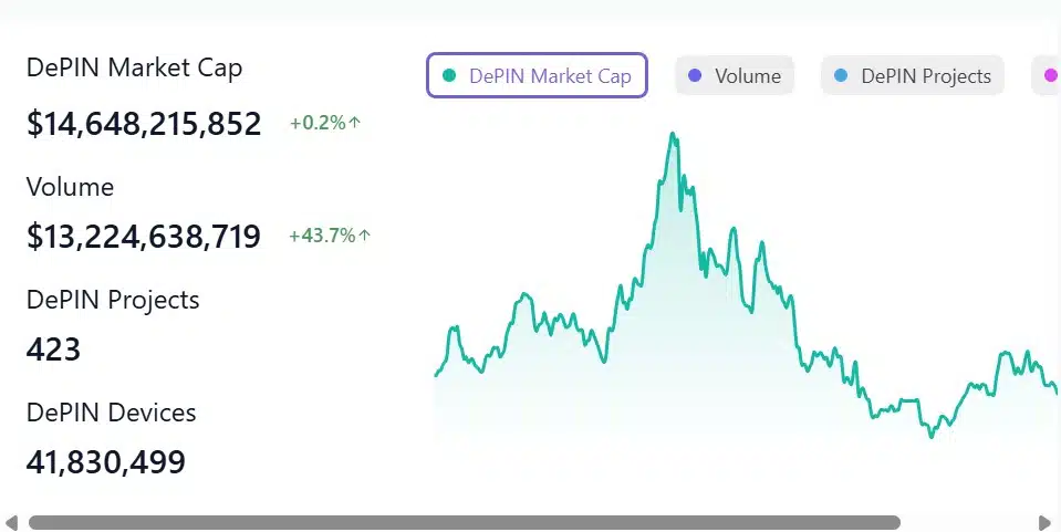 Depin market cap and projects