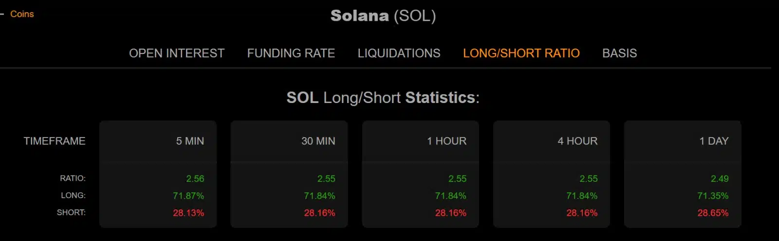 Solana Long Short ratio