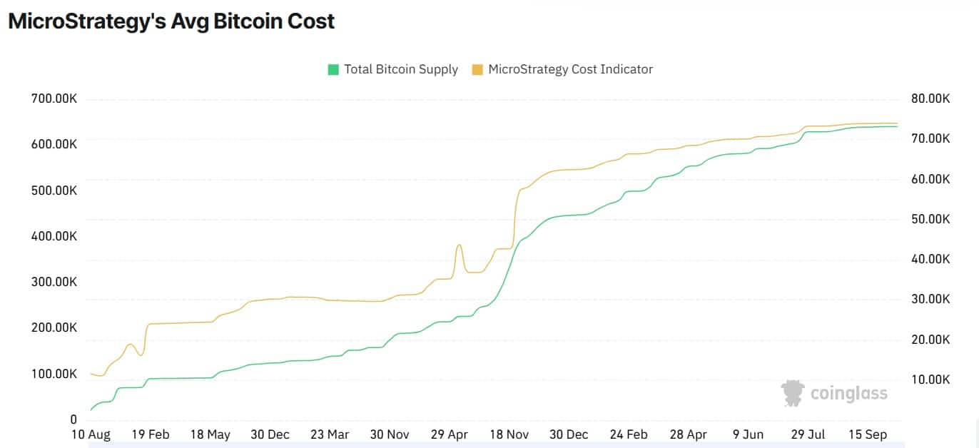 MSTR BTC holdings and avg cost