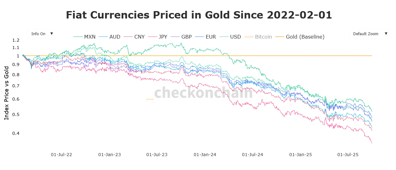 Fiat priced by gold