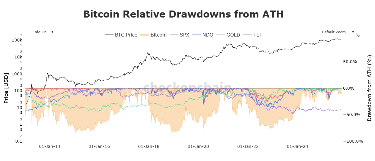 Bitcoin relative drawdown