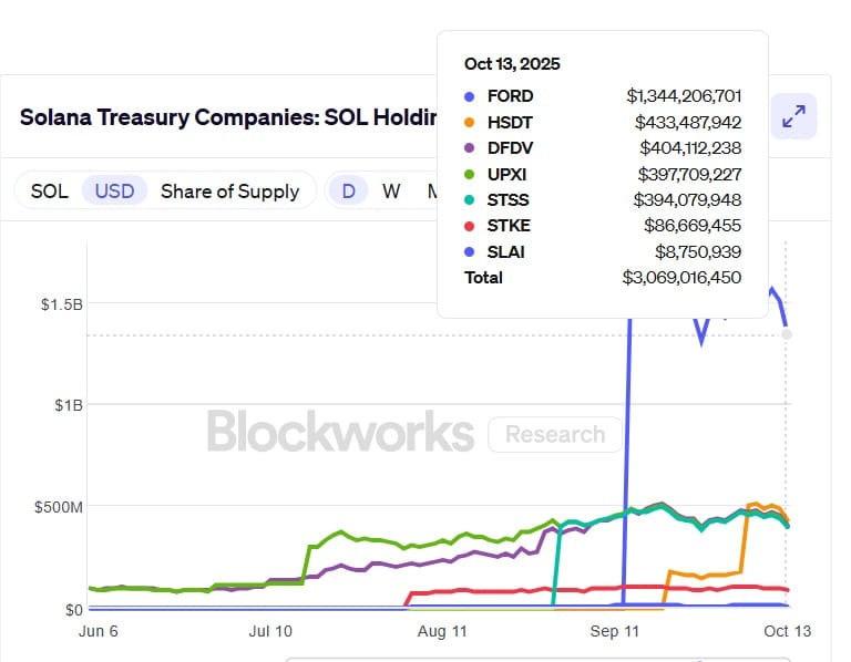Solana treasury companies holdings