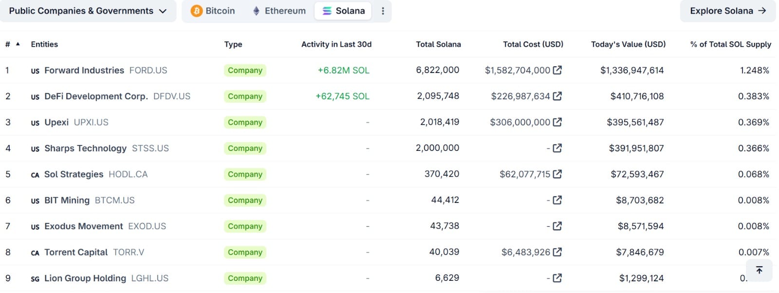 Solana treasury companies