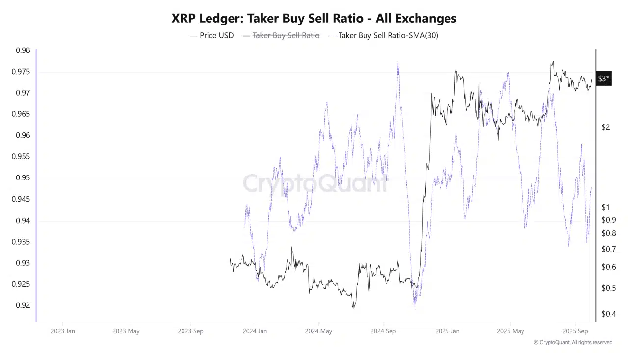 XRP Taker Buy Sell Ratio
