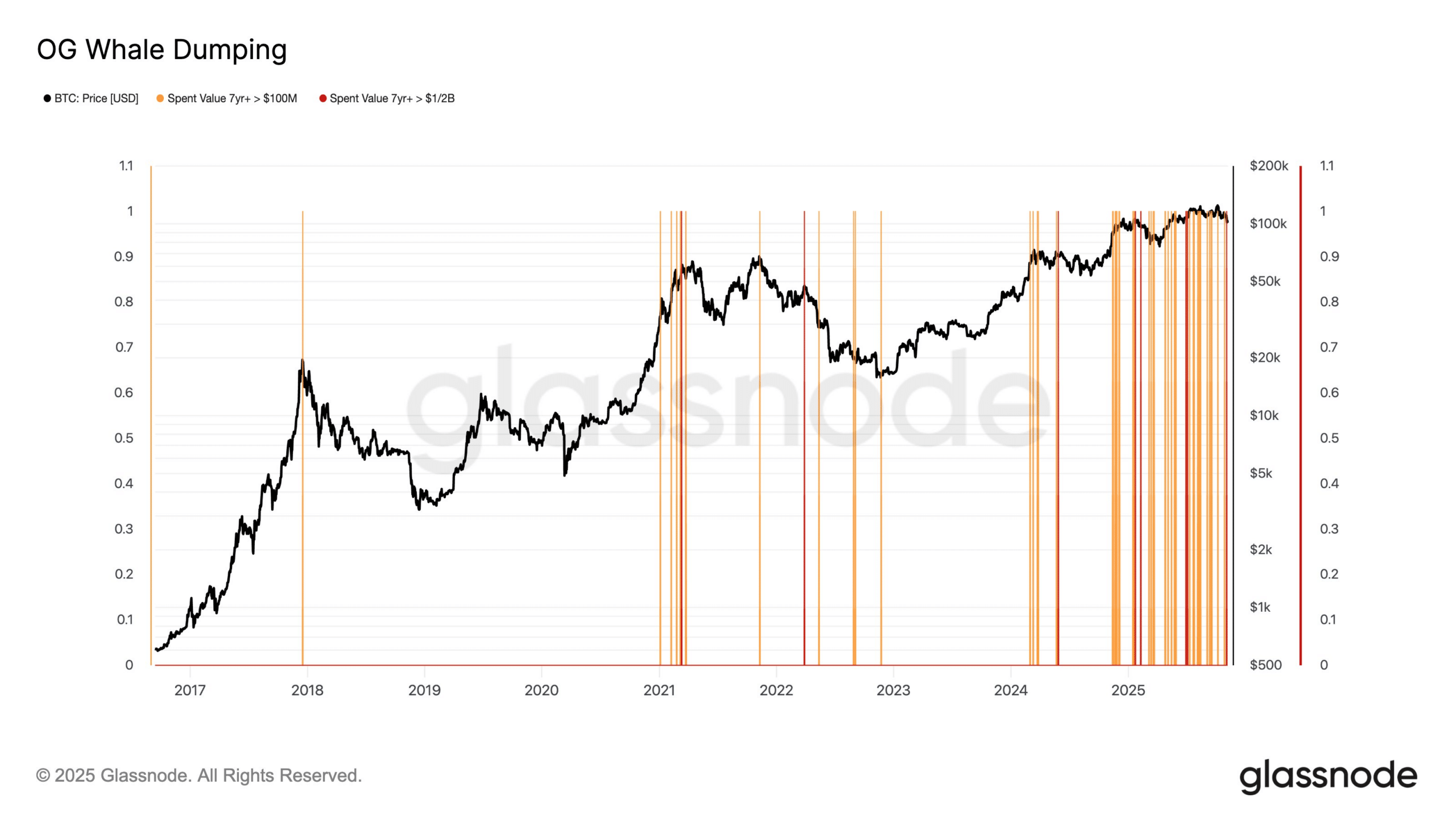 BTC
