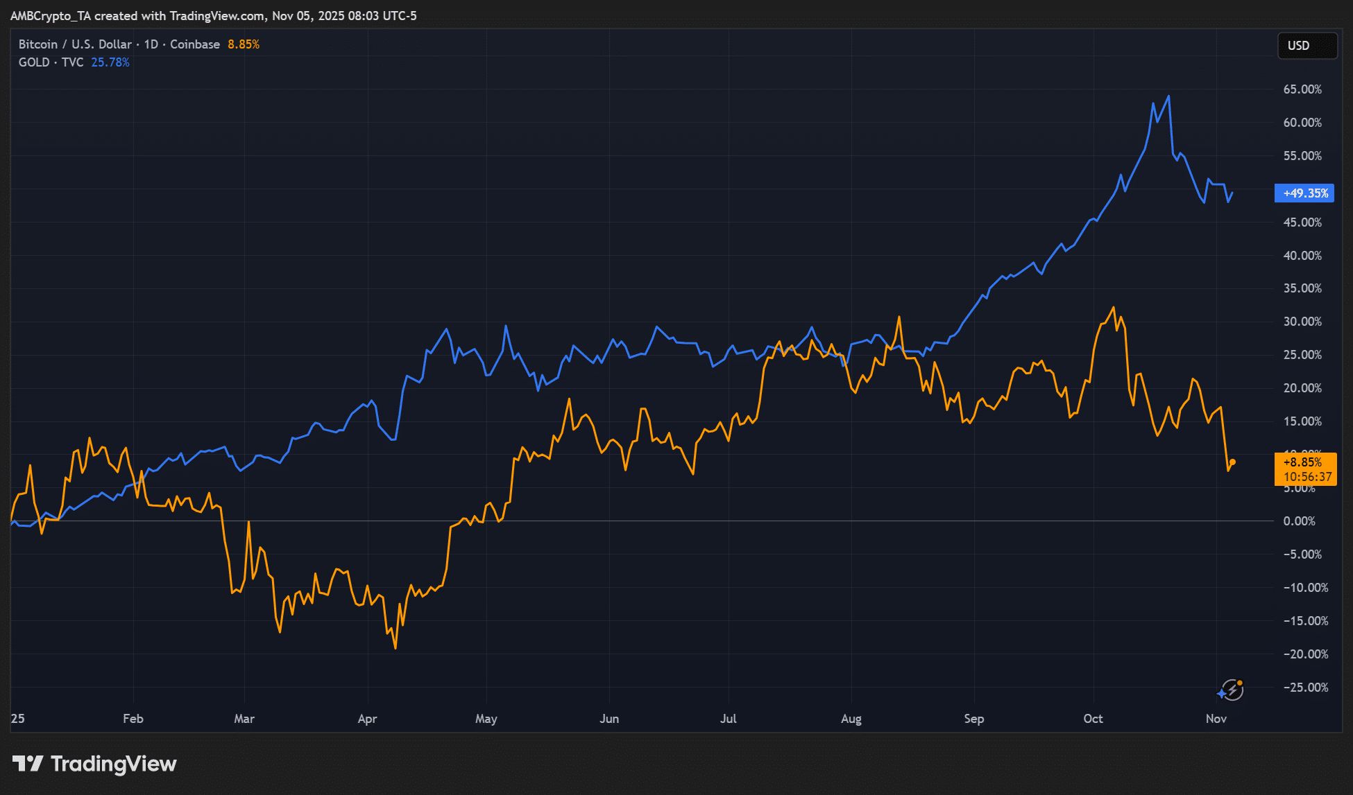 Bitcoin vs gold