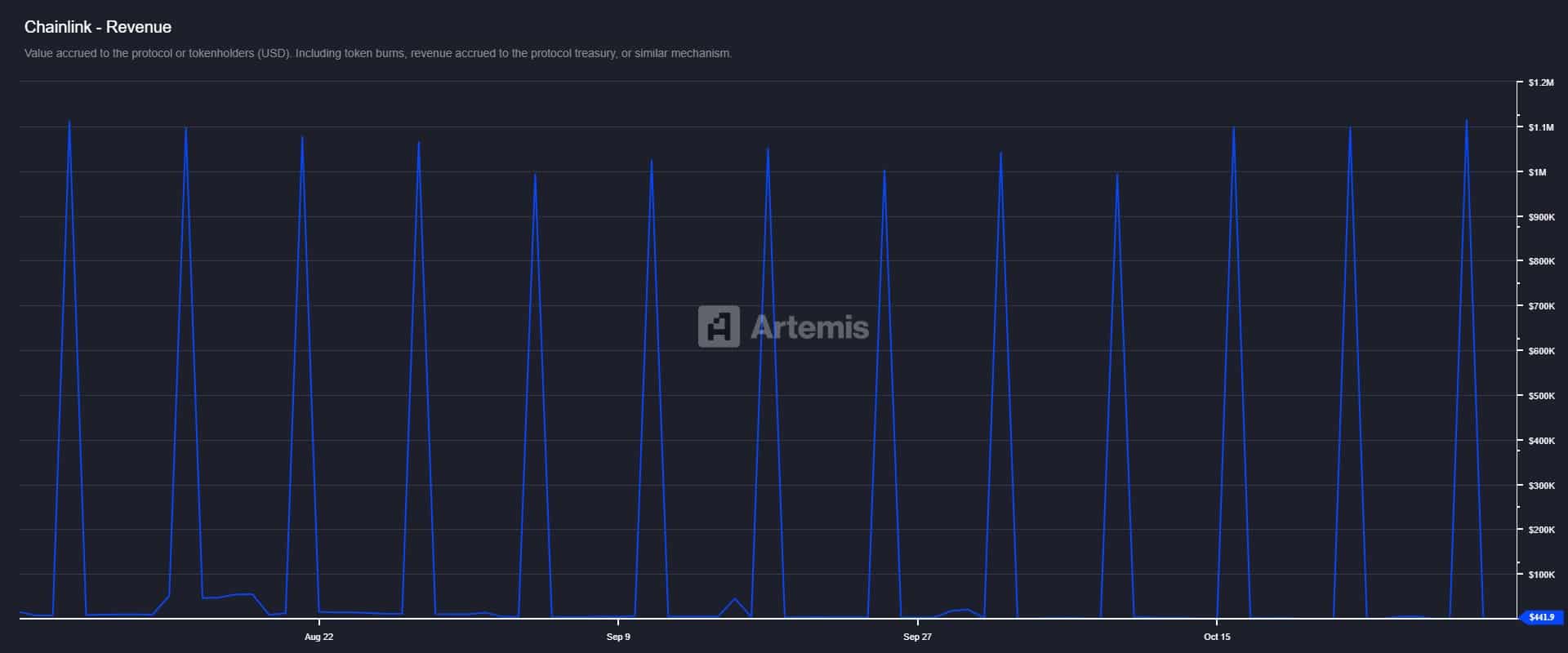 Chainlink revenue