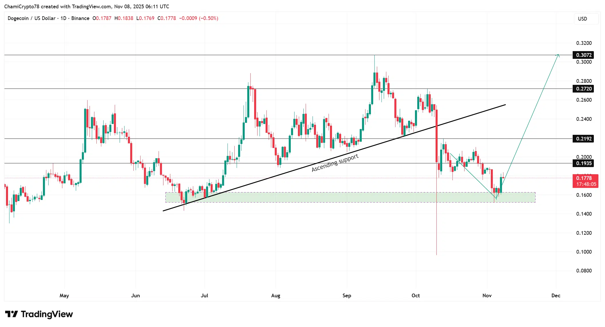 Dogecoin price action