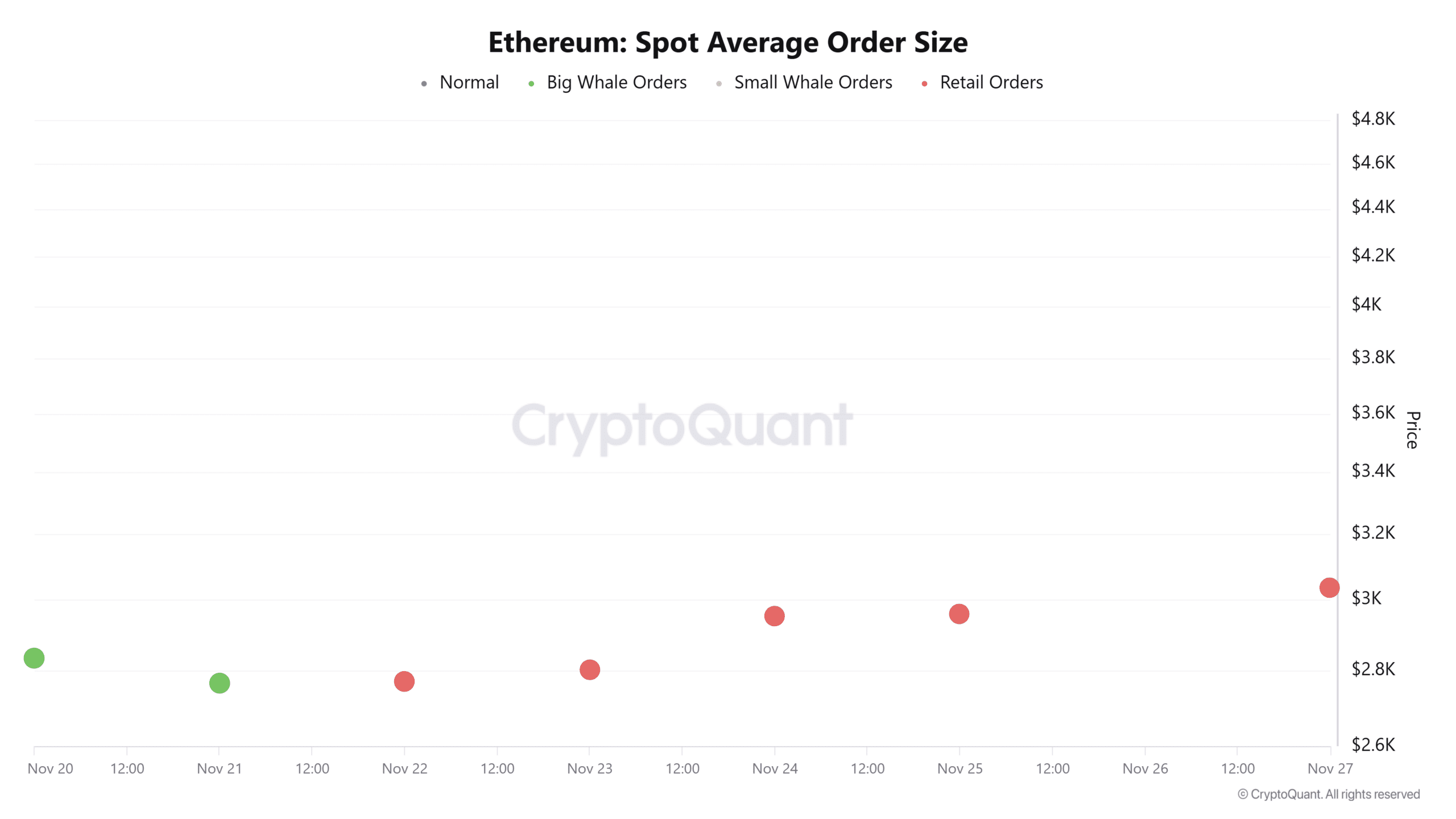 Ethereum spot average order size