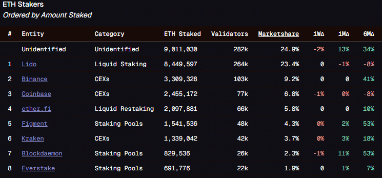 Ethereum Lido