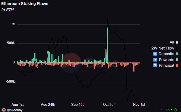 Ethereum Lido