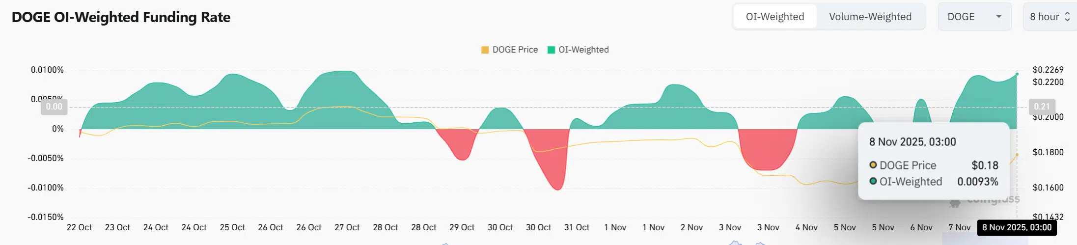 Dogecoin funding rates