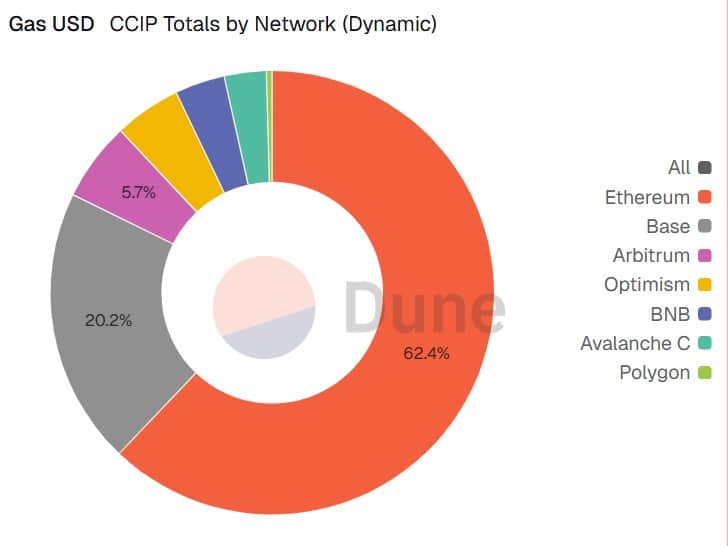 LINK CCIP totals by network