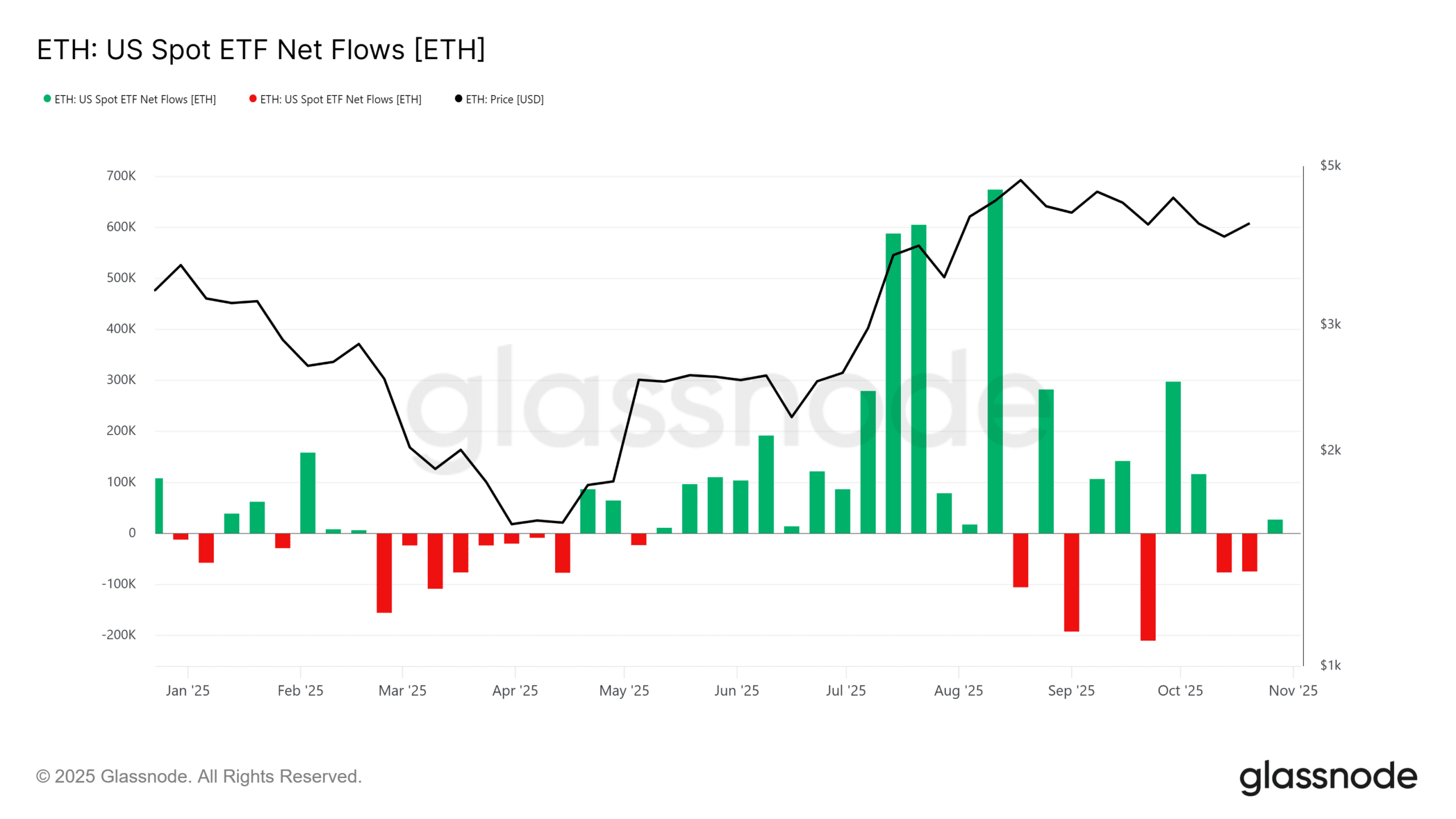 Ethereum Lido