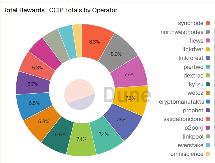 Chainlink node operators rewards