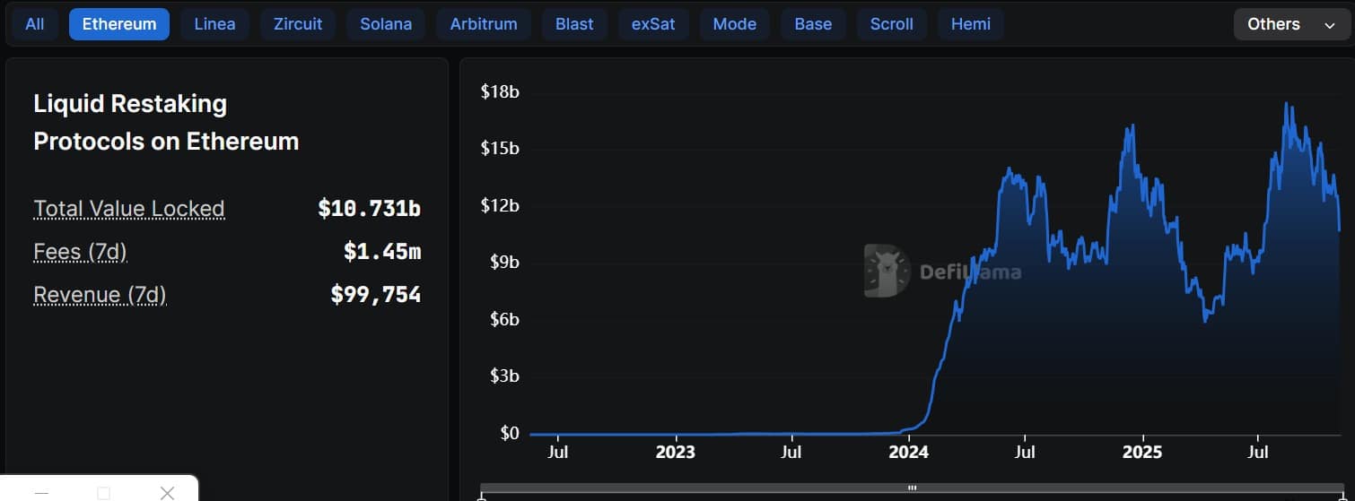 Ethereum restaking protocols