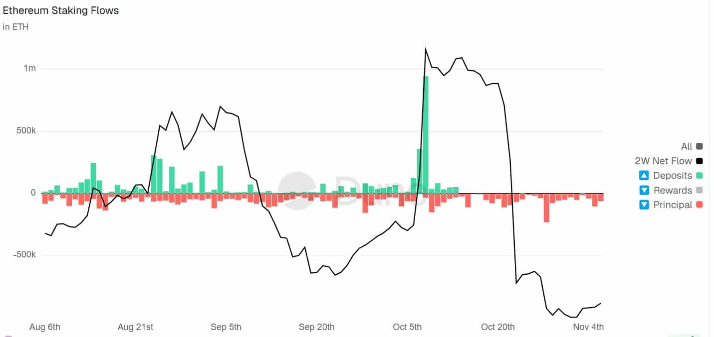 Ethereum staking net flows