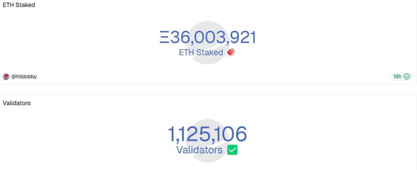 Ethereum staked and validators