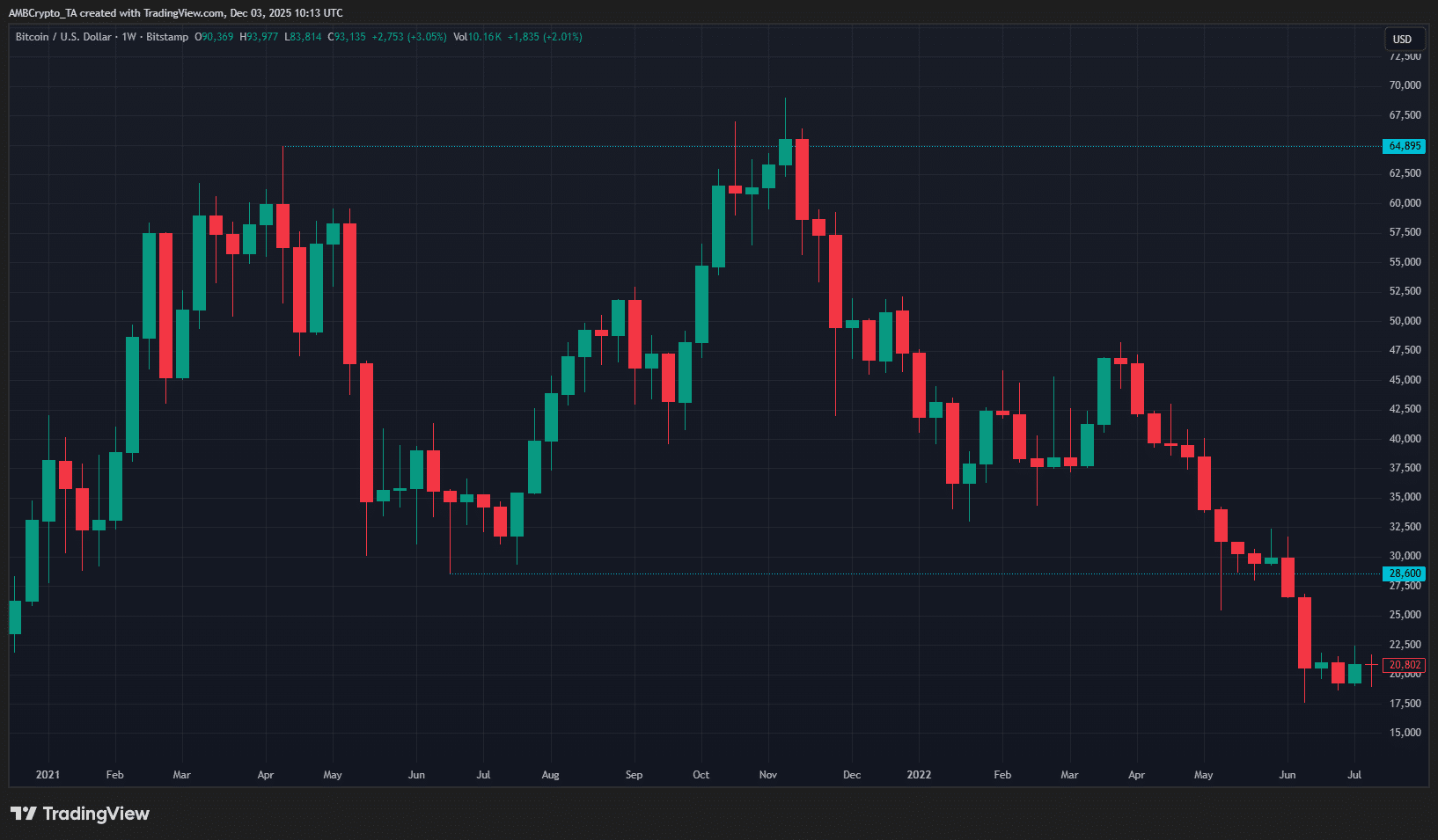 Bitcoin Weekly Chart