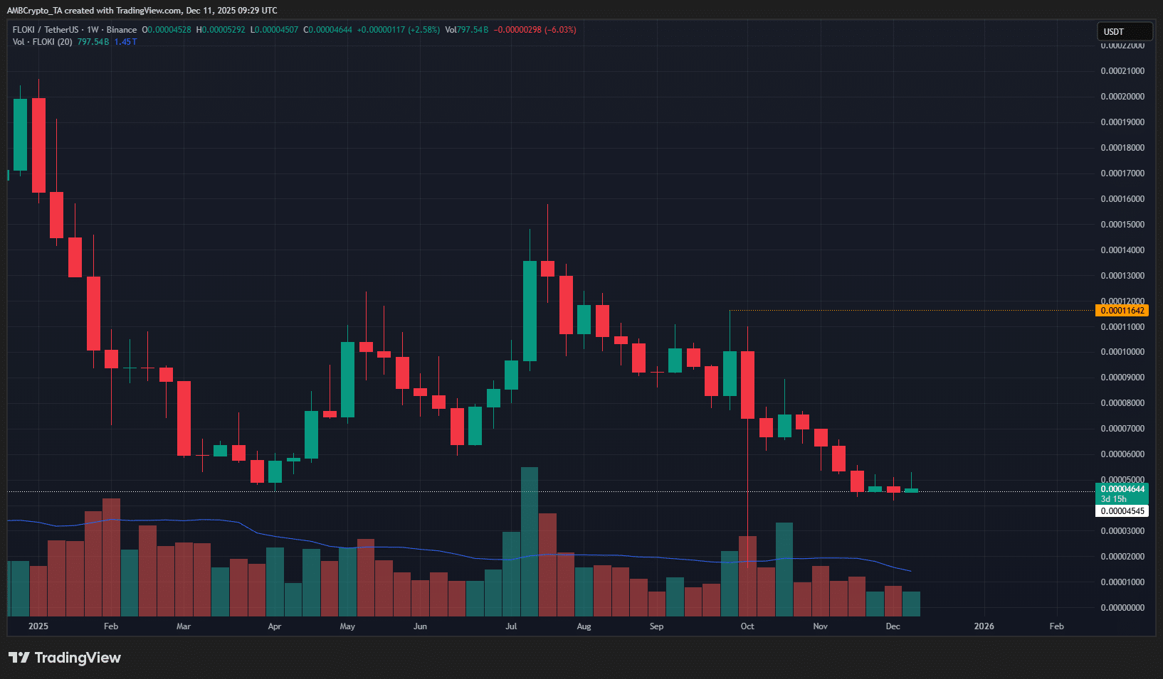 FLOKI 1-week Chart