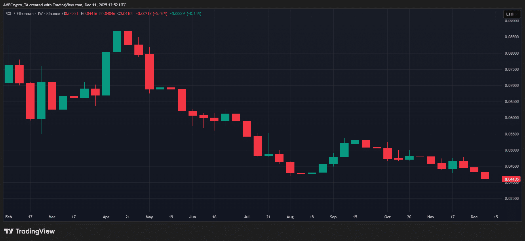 SOL/ETH