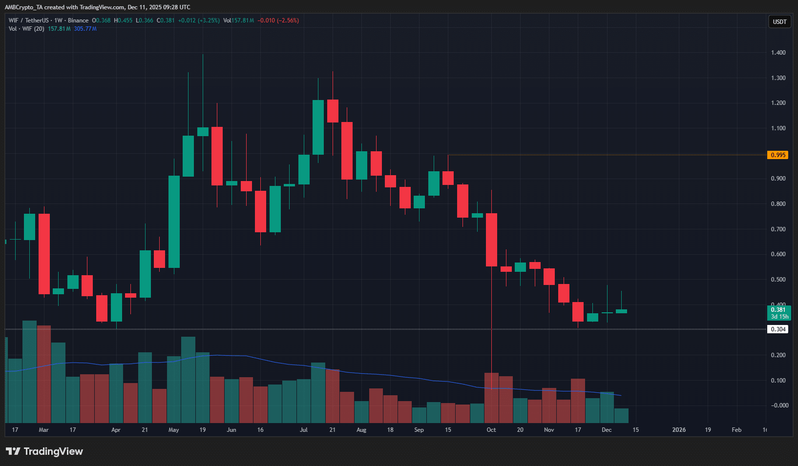 WIF 1-week Chart