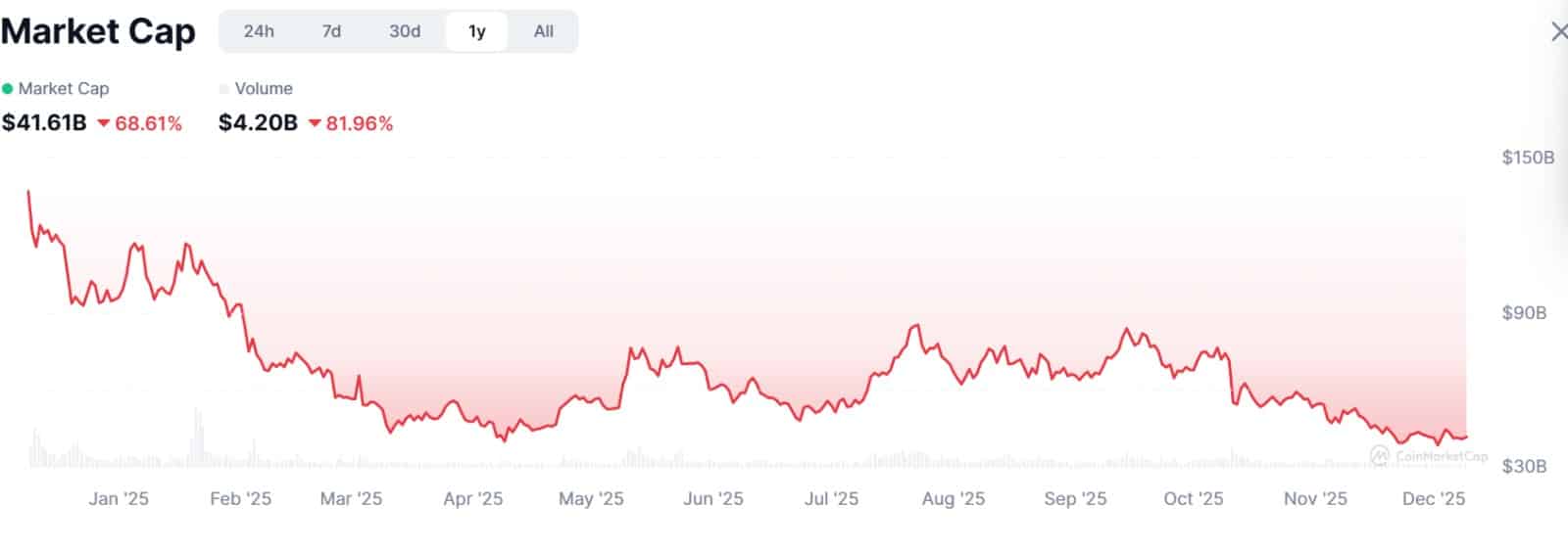 memecoins marketcap and volume