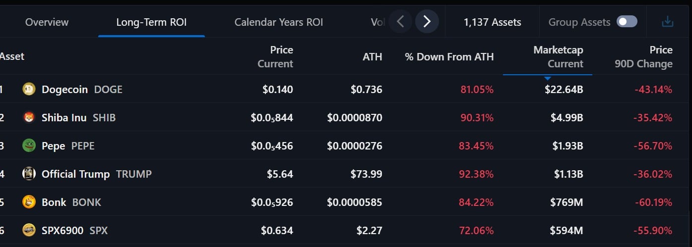 Trump long term ROI