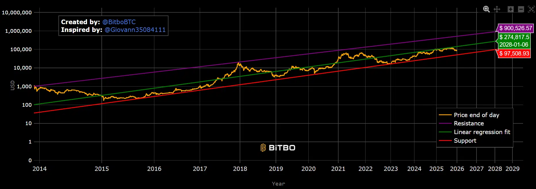 Bitcoin