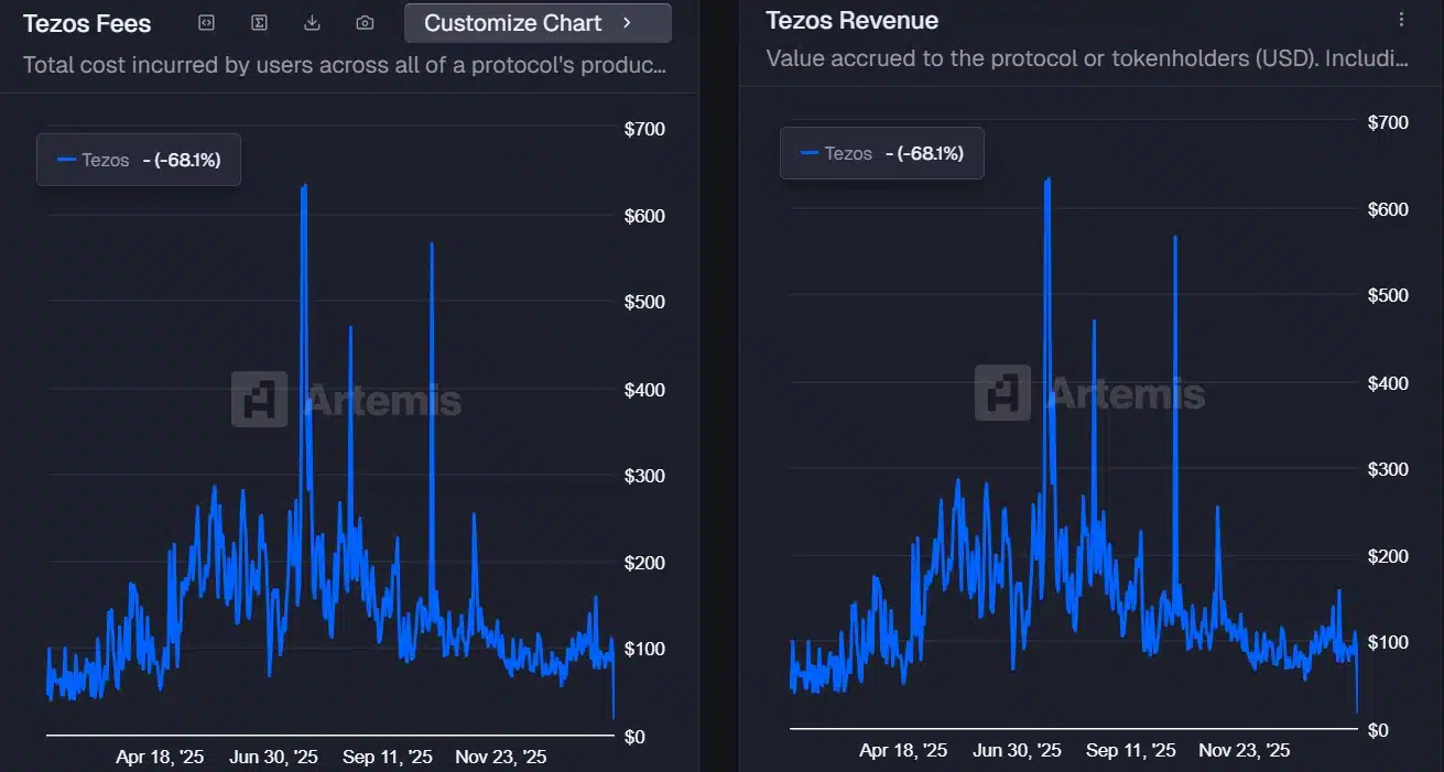 Tezos fees & revenue