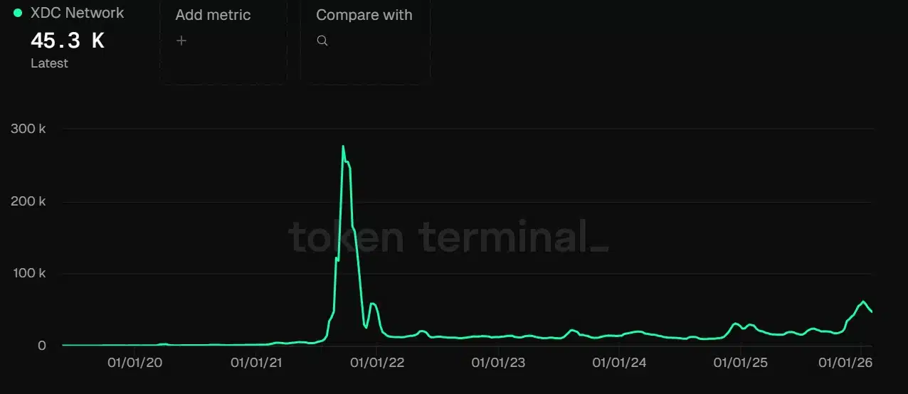 XDC network usage